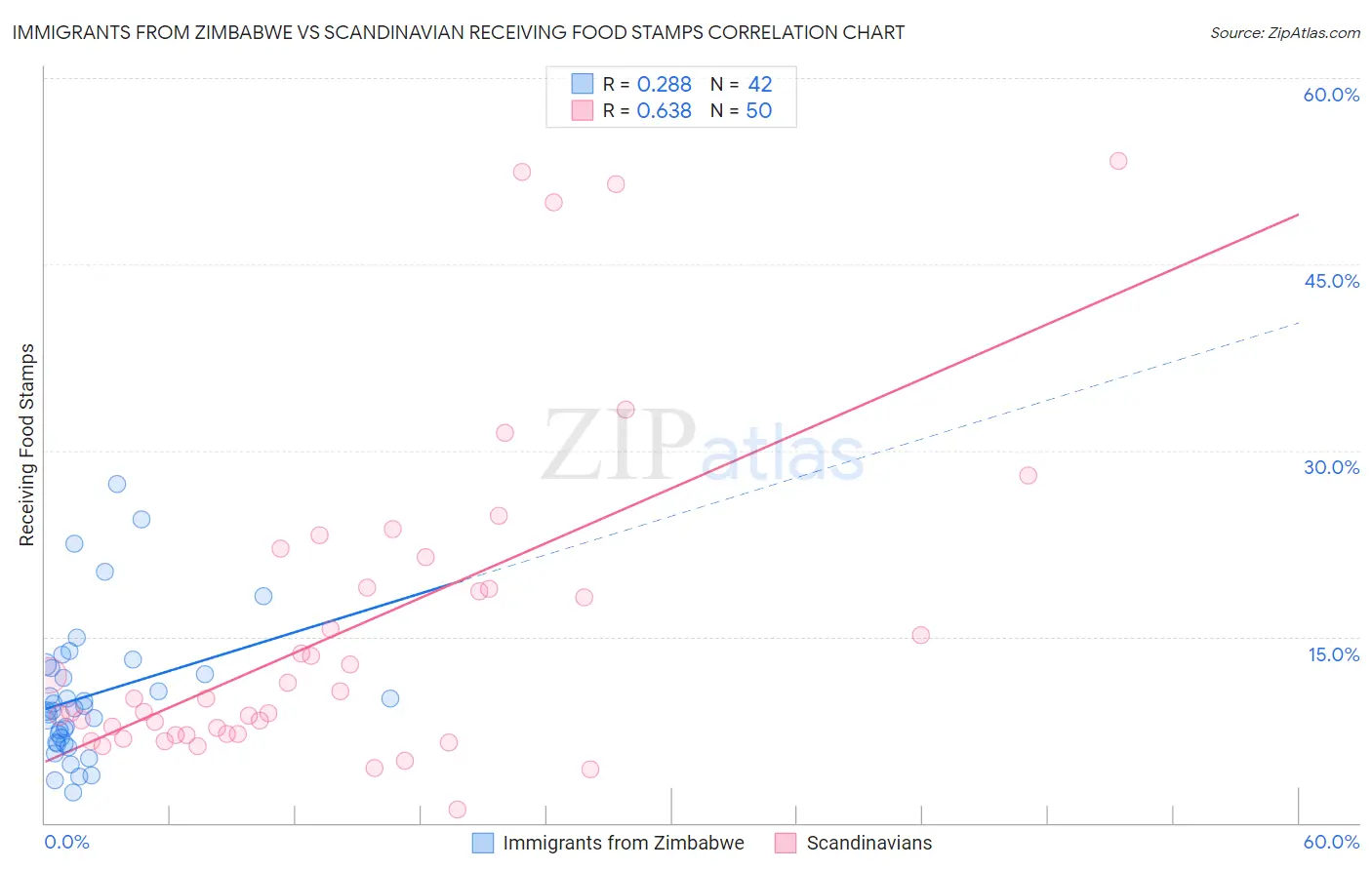 Immigrants from Zimbabwe vs Scandinavian Receiving Food Stamps