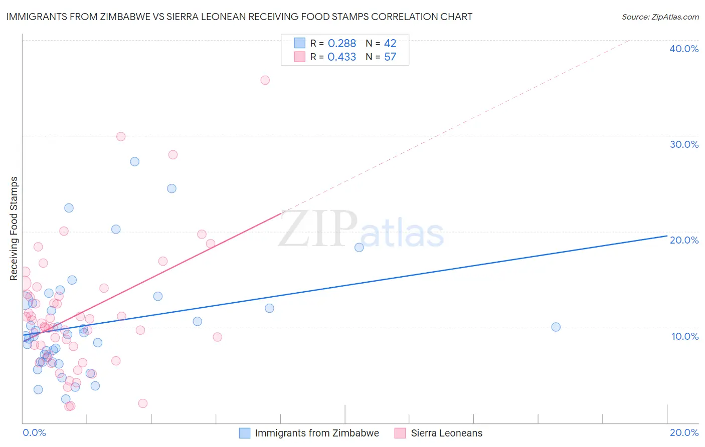 Immigrants from Zimbabwe vs Sierra Leonean Receiving Food Stamps