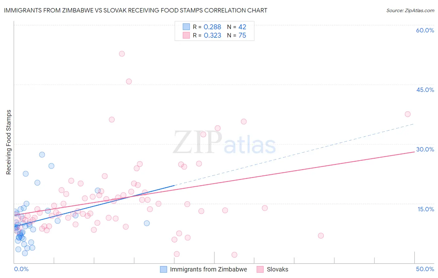 Immigrants from Zimbabwe vs Slovak Receiving Food Stamps