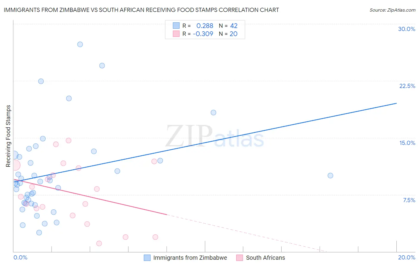 Immigrants from Zimbabwe vs South African Receiving Food Stamps