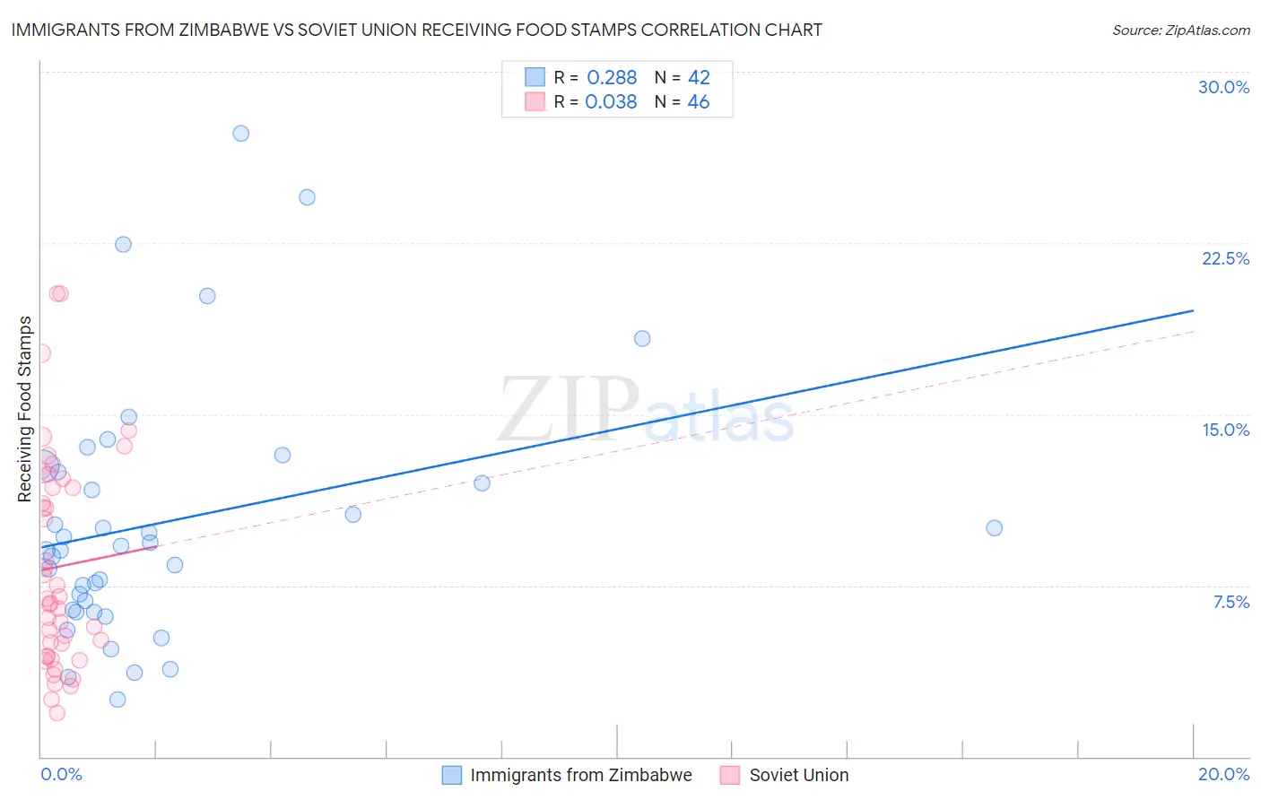 Immigrants from Zimbabwe vs Soviet Union Receiving Food Stamps