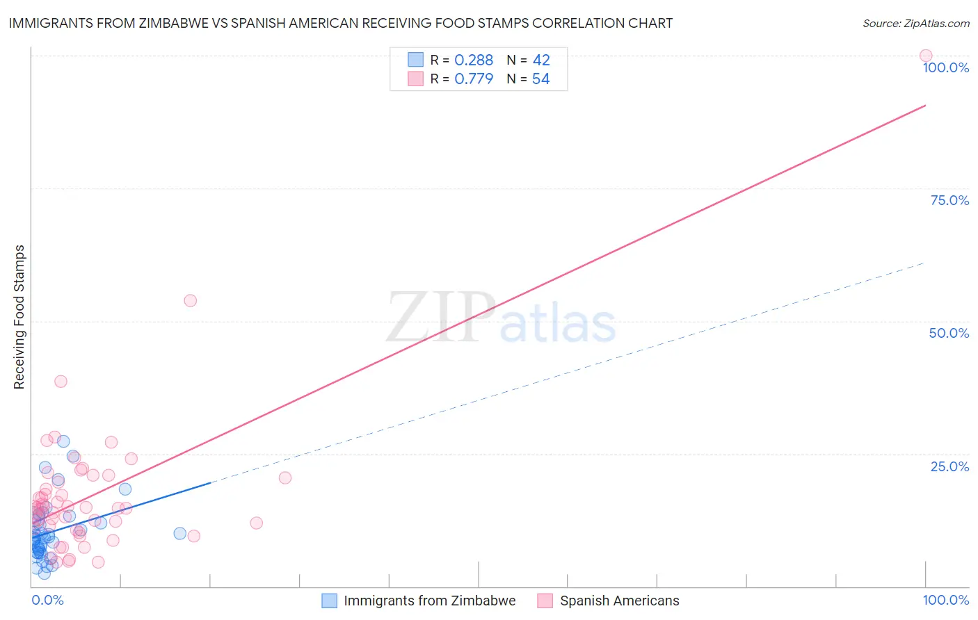 Immigrants from Zimbabwe vs Spanish American Receiving Food Stamps