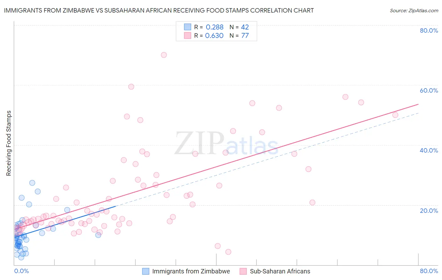 Immigrants from Zimbabwe vs Subsaharan African Receiving Food Stamps