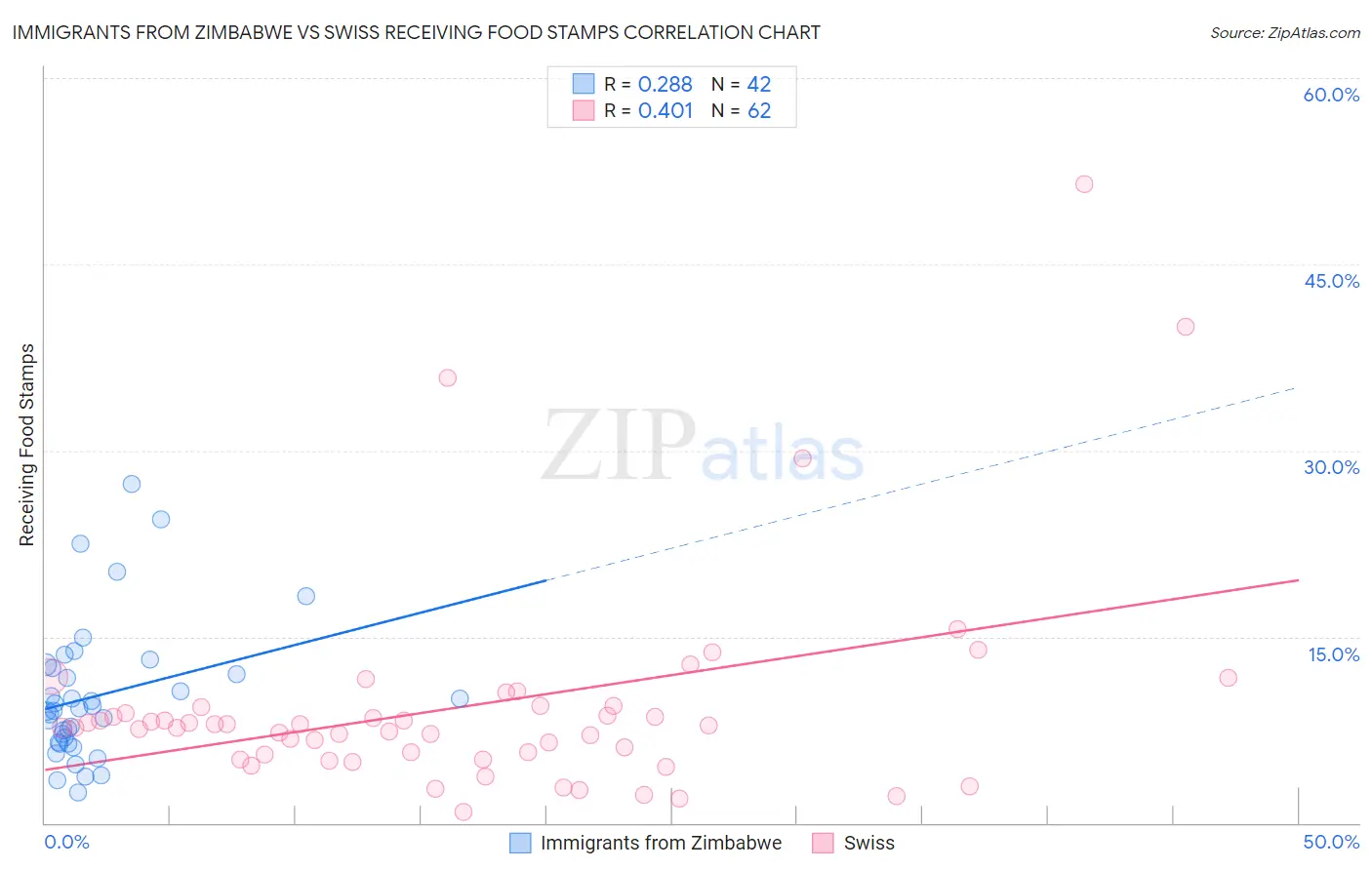 Immigrants from Zimbabwe vs Swiss Receiving Food Stamps