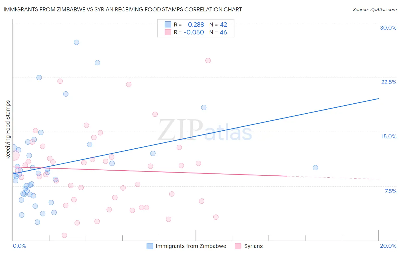 Immigrants from Zimbabwe vs Syrian Receiving Food Stamps