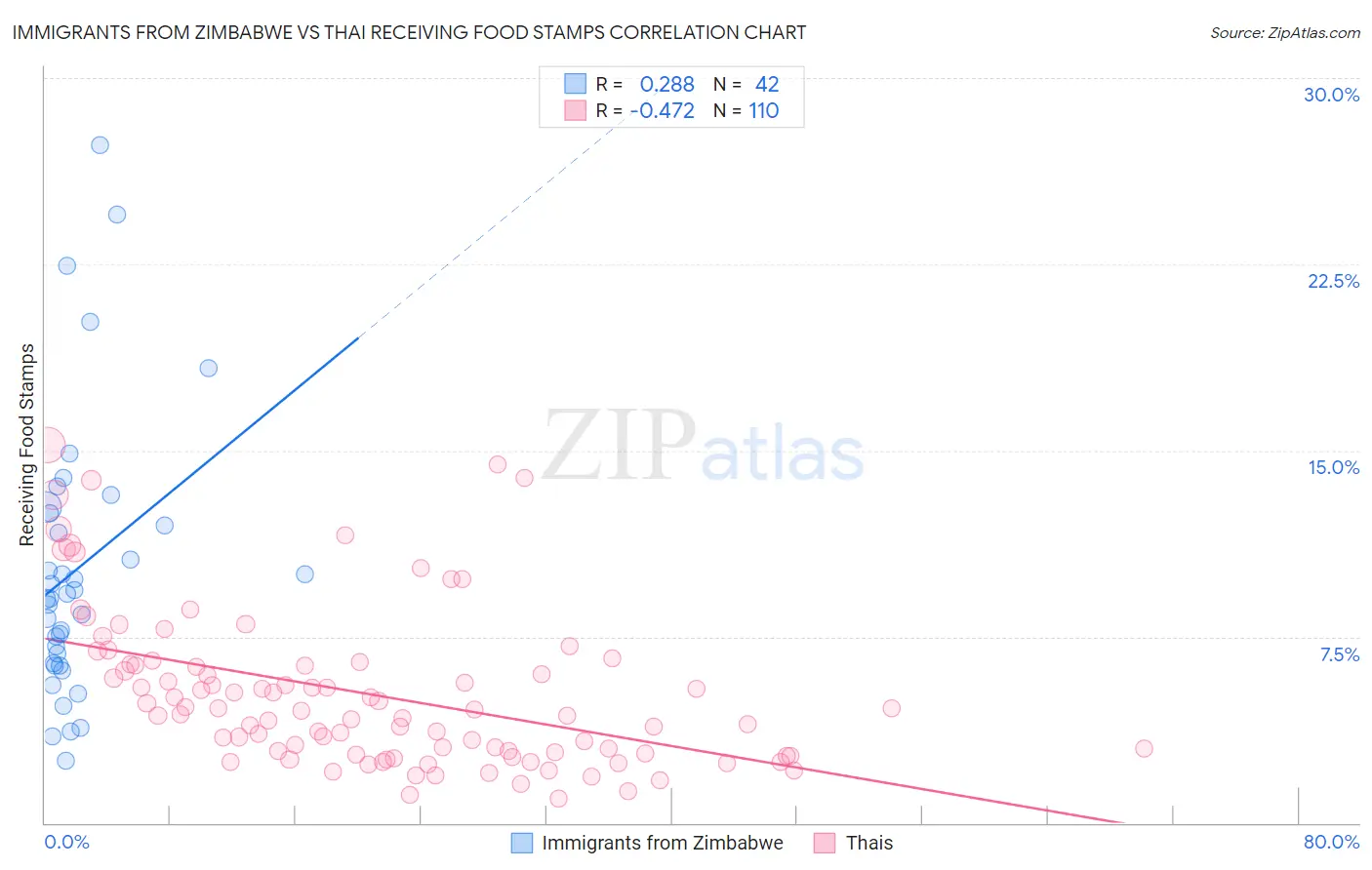 Immigrants from Zimbabwe vs Thai Receiving Food Stamps