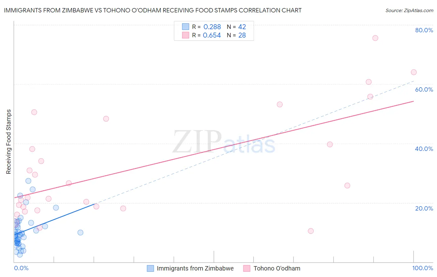 Immigrants from Zimbabwe vs Tohono O'odham Receiving Food Stamps