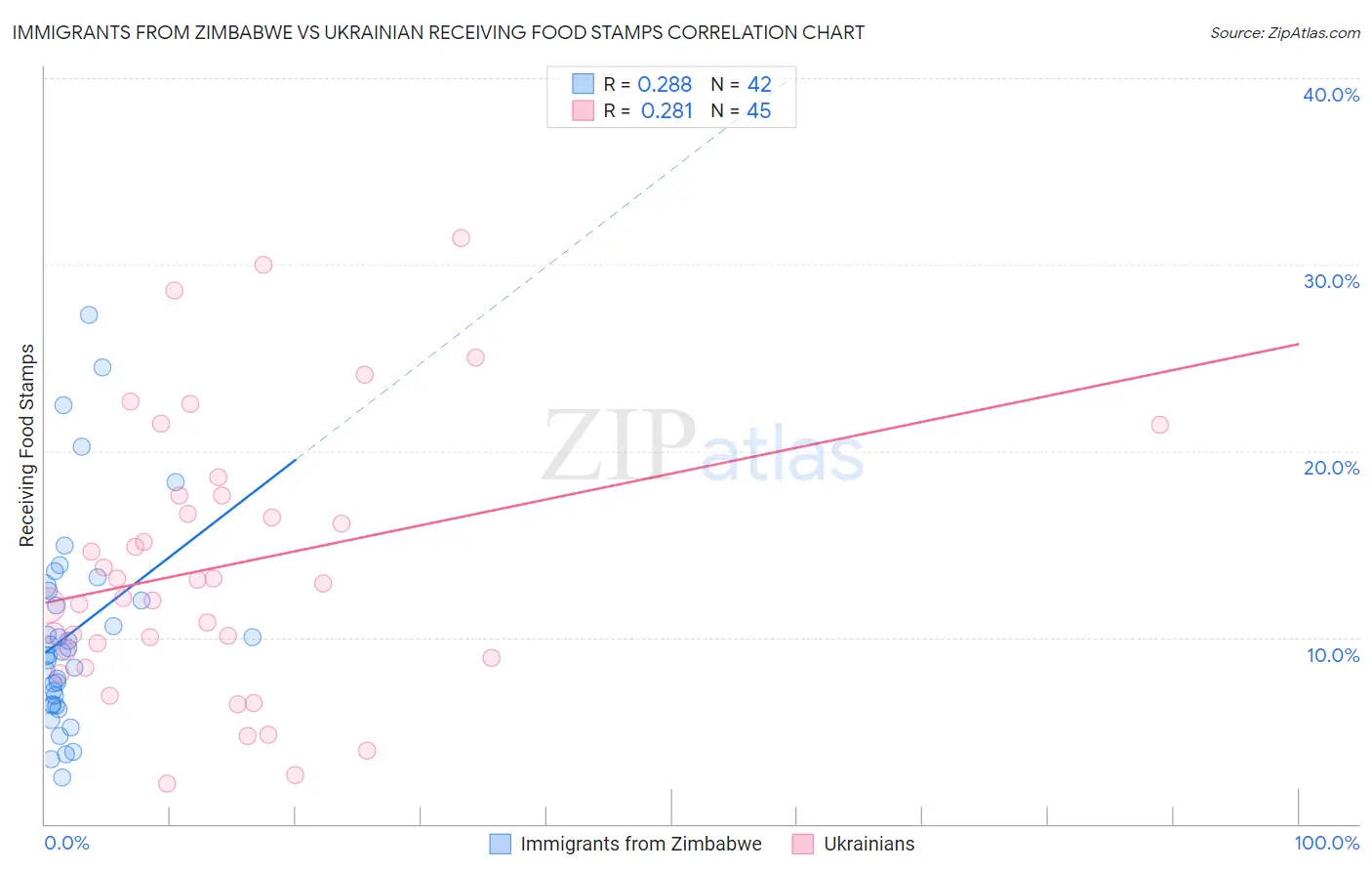 Immigrants from Zimbabwe vs Ukrainian Receiving Food Stamps
