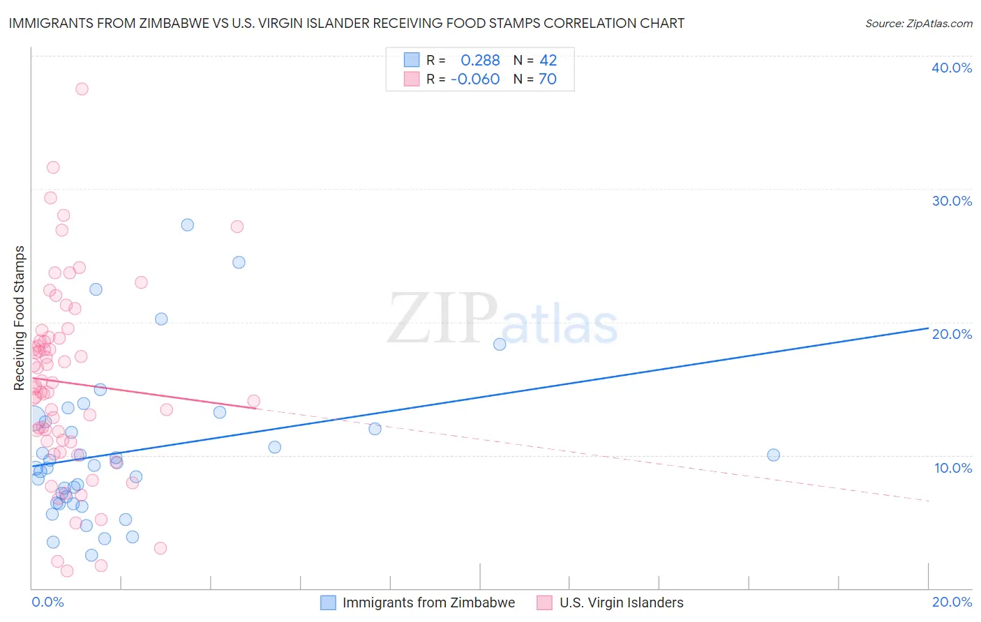 Immigrants from Zimbabwe vs U.S. Virgin Islander Receiving Food Stamps