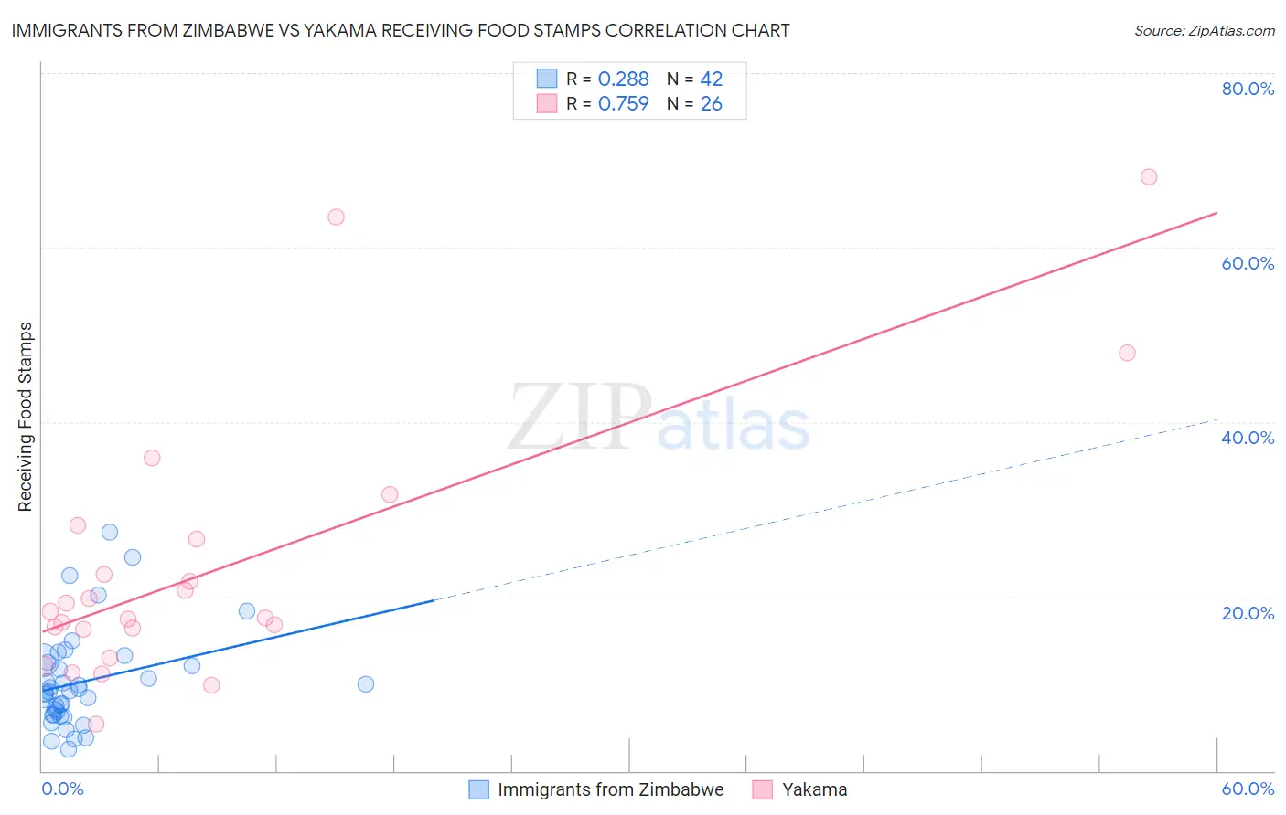 Immigrants from Zimbabwe vs Yakama Receiving Food Stamps