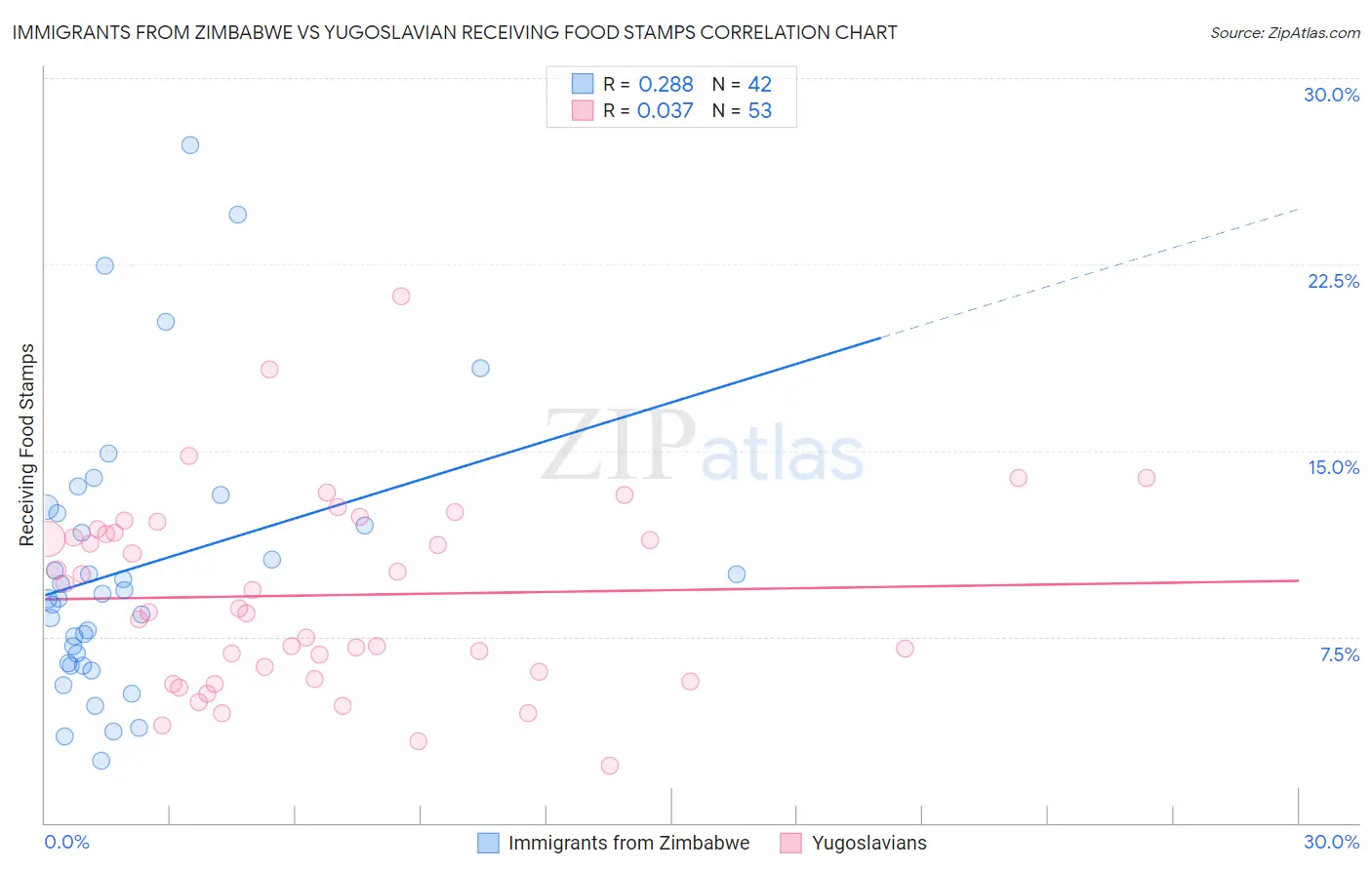 Immigrants from Zimbabwe vs Yugoslavian Receiving Food Stamps