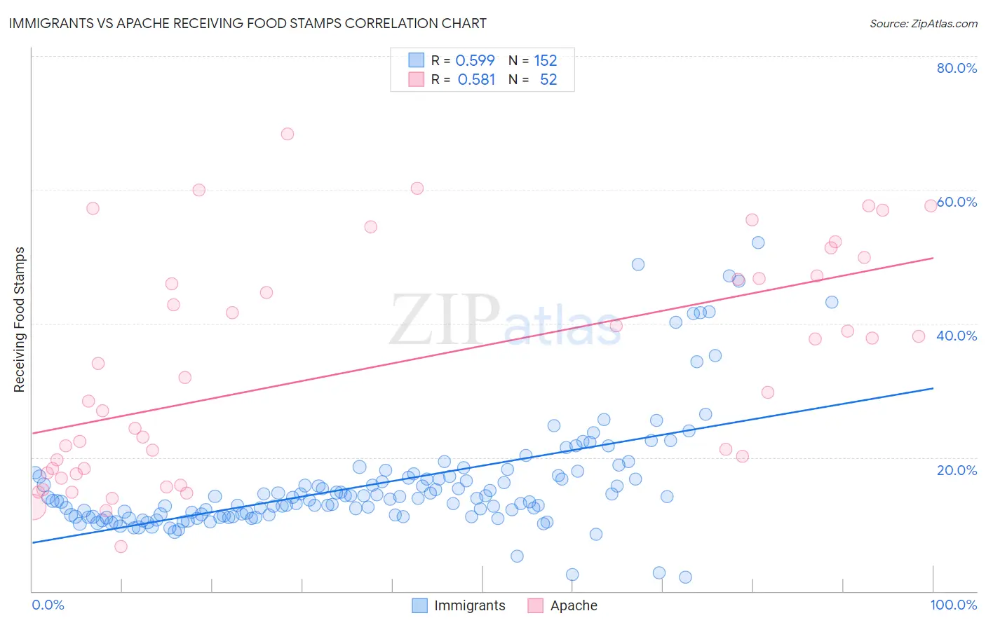 Immigrants vs Apache Receiving Food Stamps