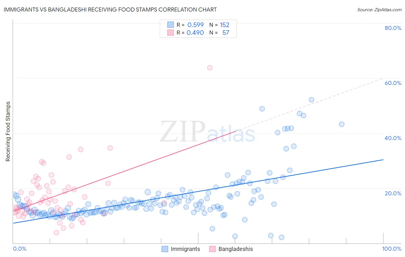 Immigrants vs Bangladeshi Receiving Food Stamps
