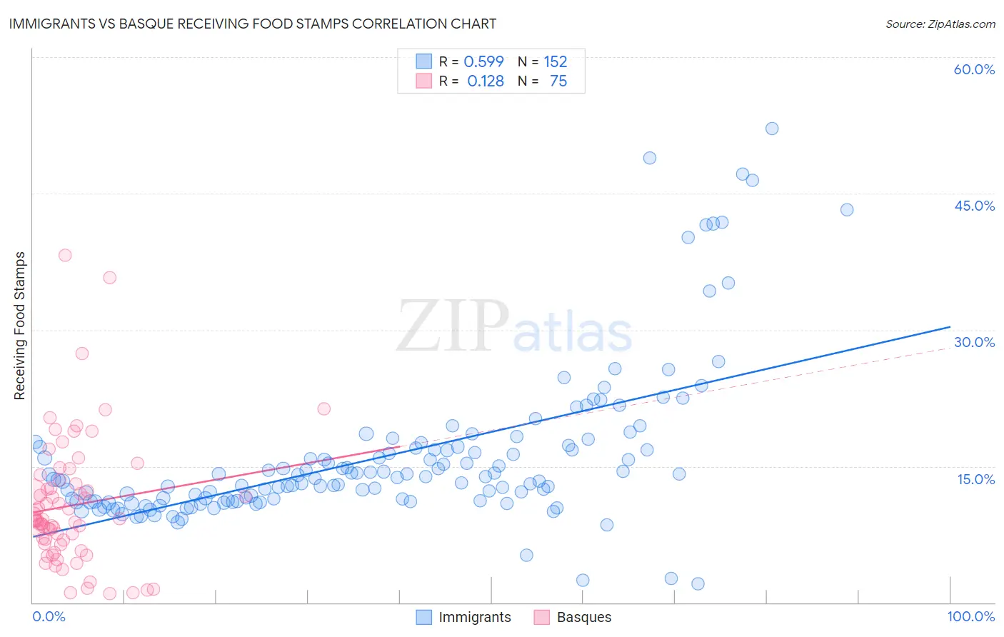 Immigrants vs Basque Receiving Food Stamps