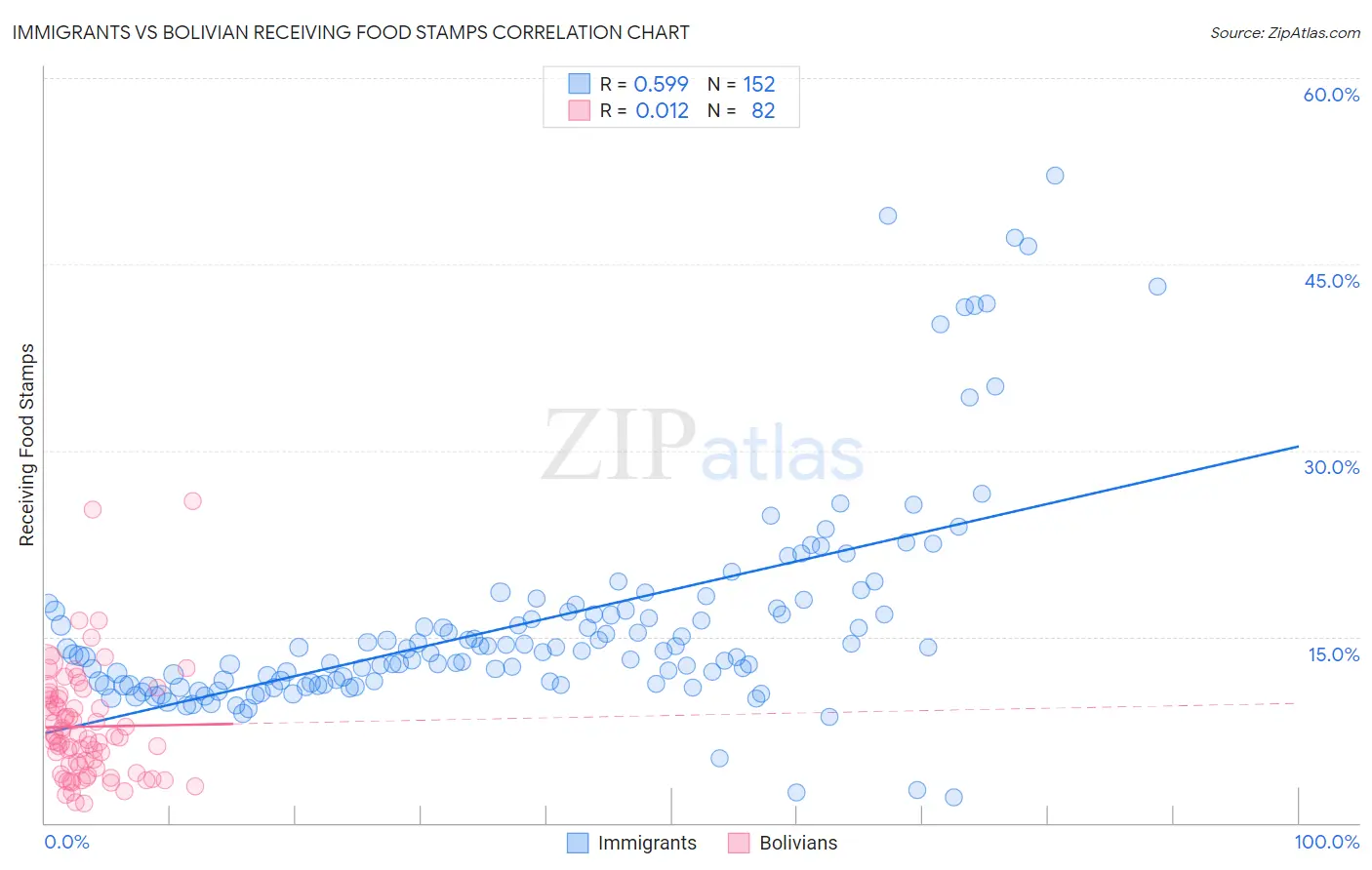 Immigrants vs Bolivian Receiving Food Stamps