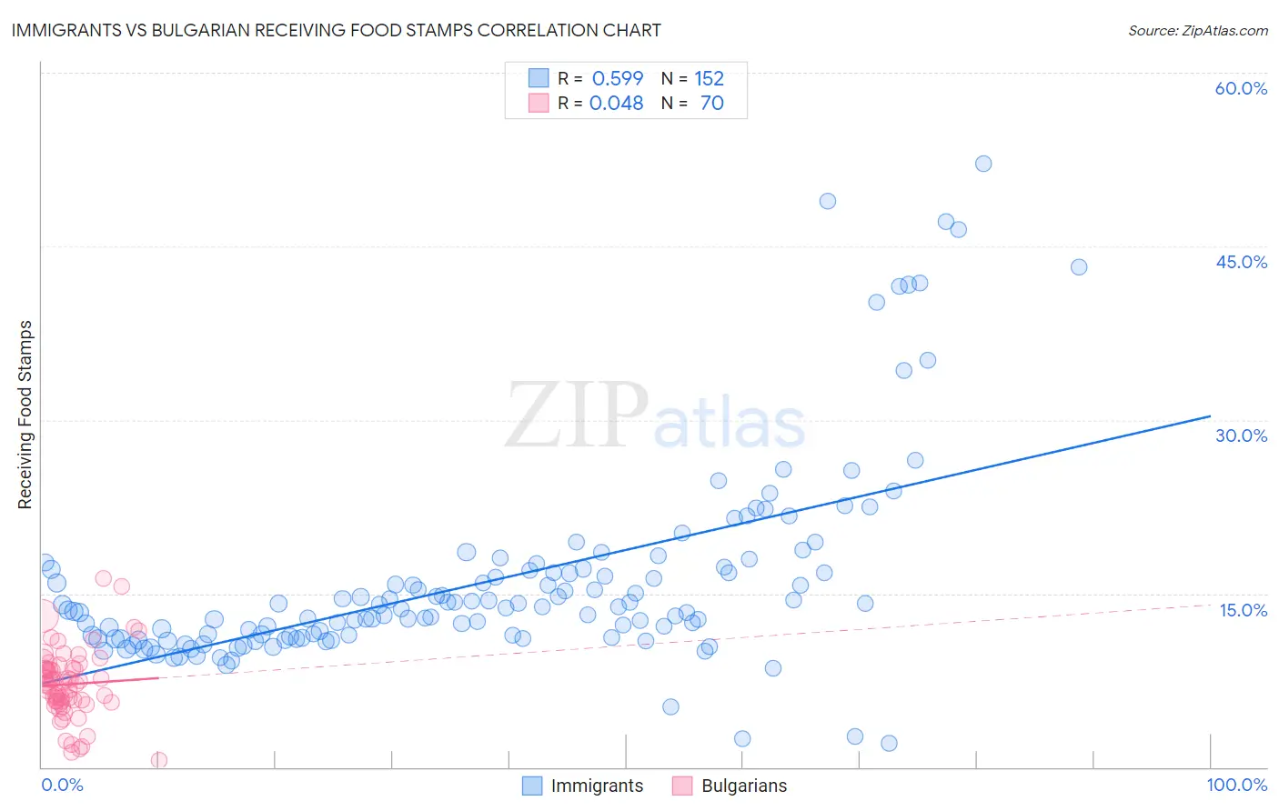 Immigrants vs Bulgarian Receiving Food Stamps