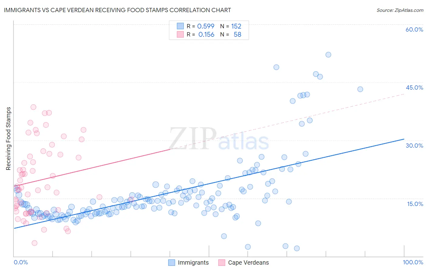 Immigrants vs Cape Verdean Receiving Food Stamps
