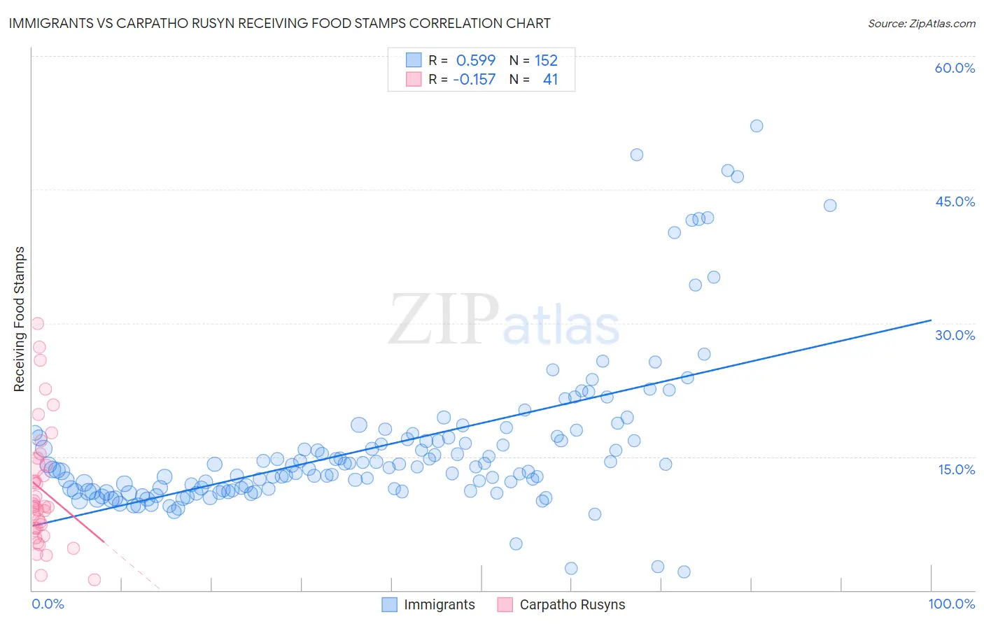 Immigrants vs Carpatho Rusyn Receiving Food Stamps