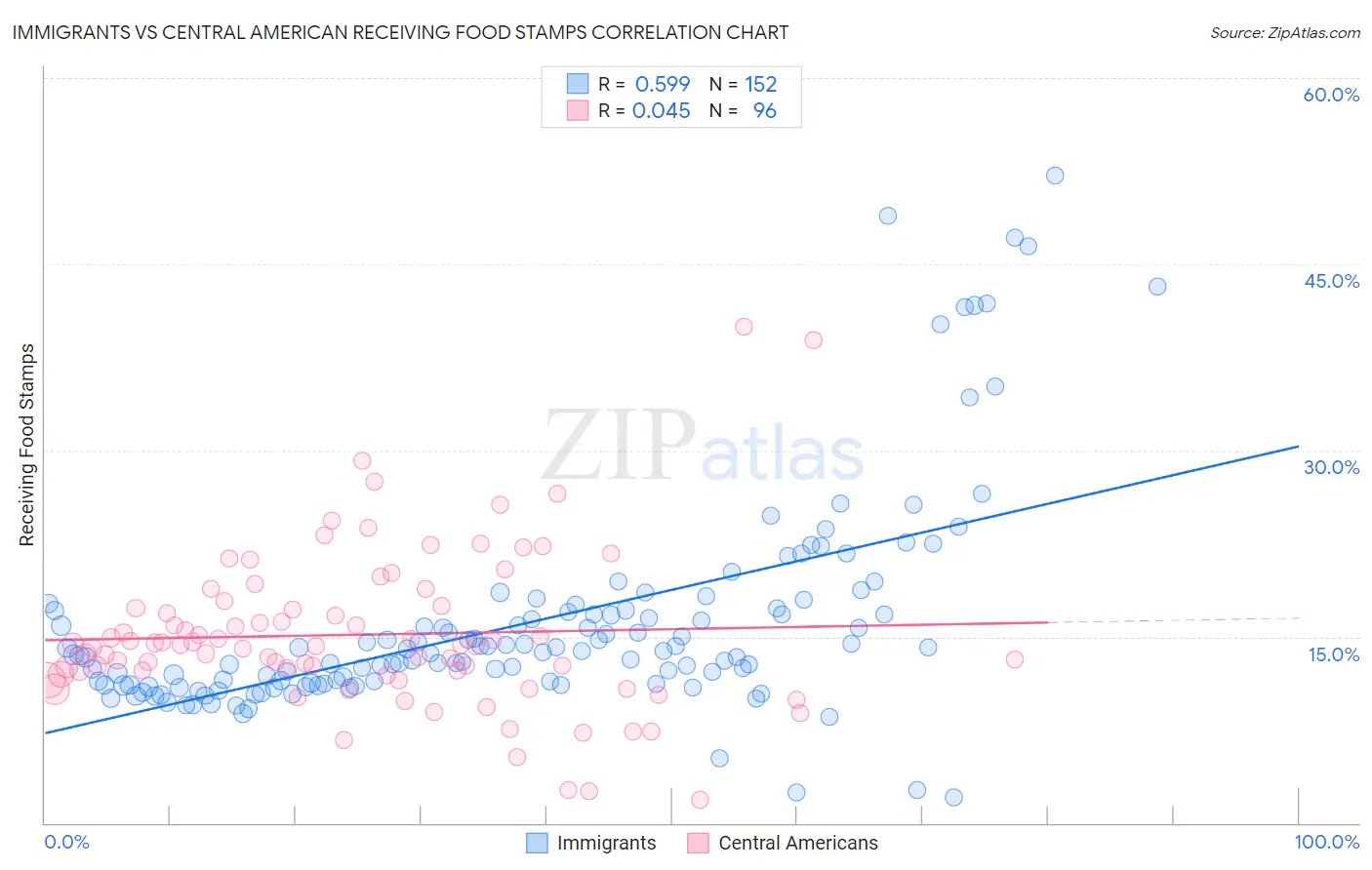 Immigrants vs Central American Receiving Food Stamps