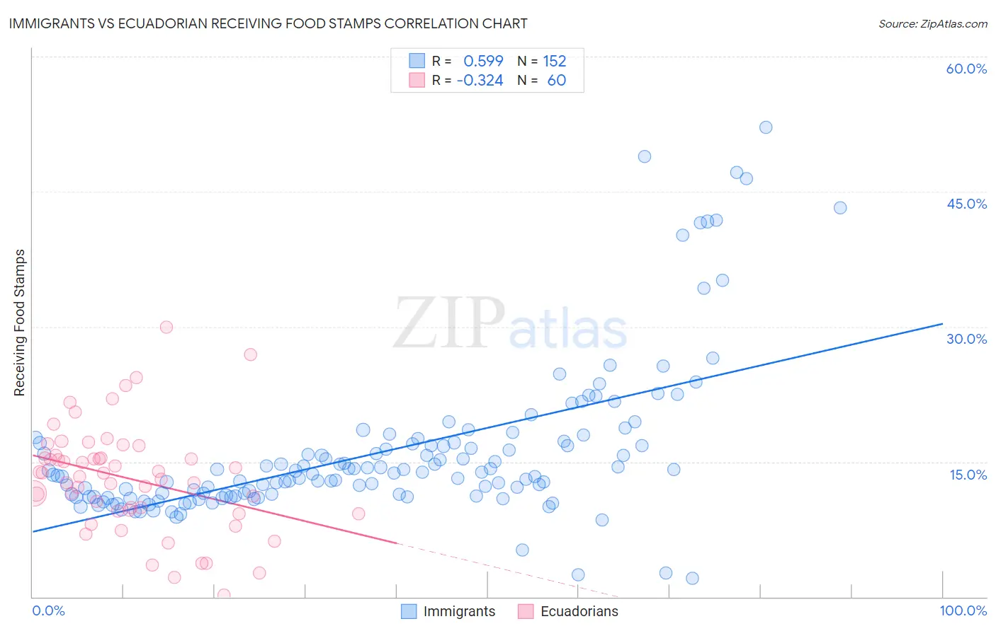 Immigrants vs Ecuadorian Receiving Food Stamps