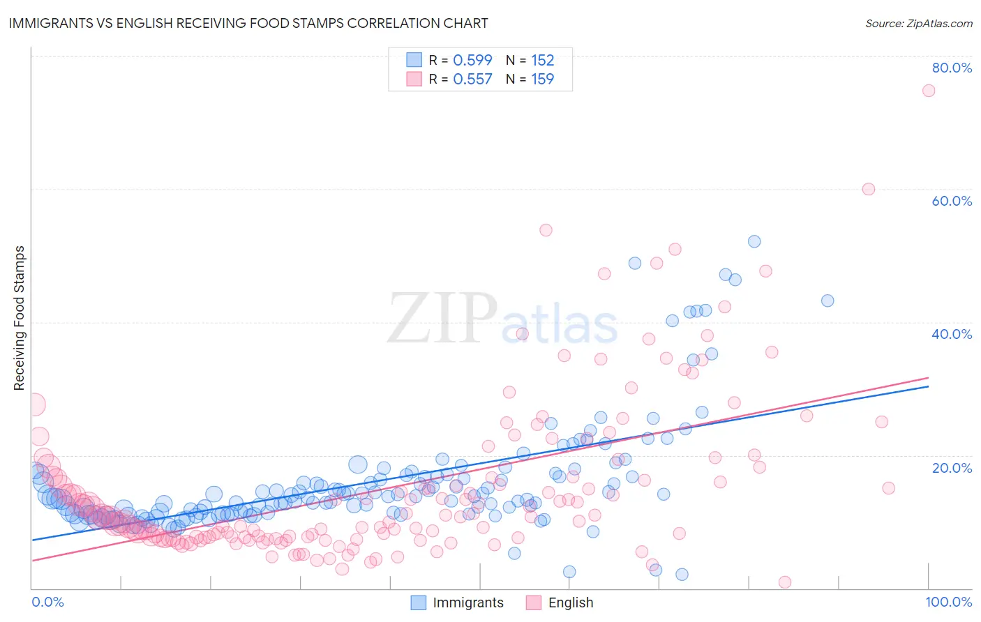 Immigrants vs English Receiving Food Stamps