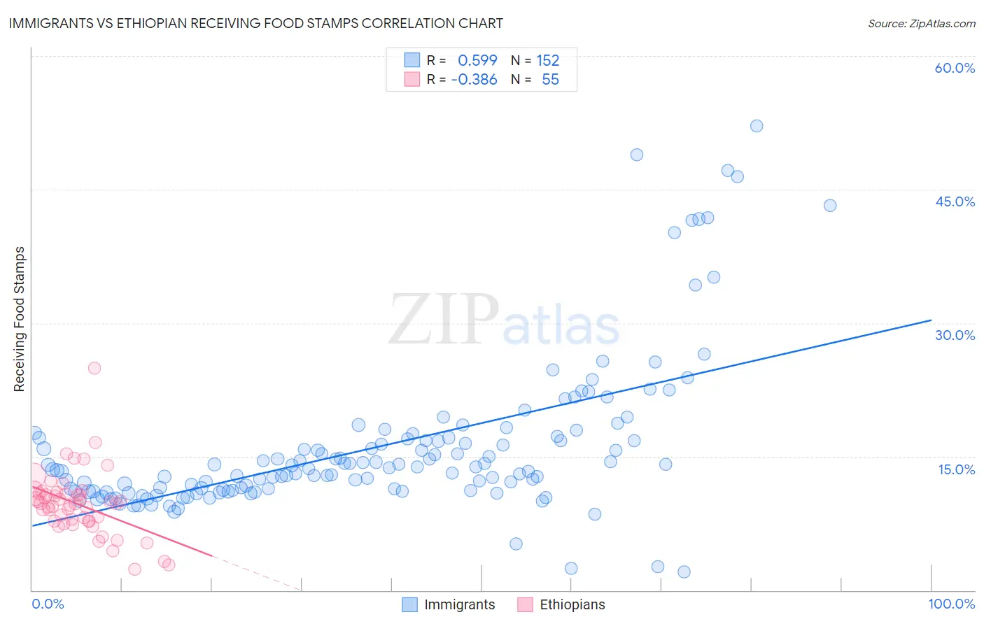 Immigrants vs Ethiopian Receiving Food Stamps