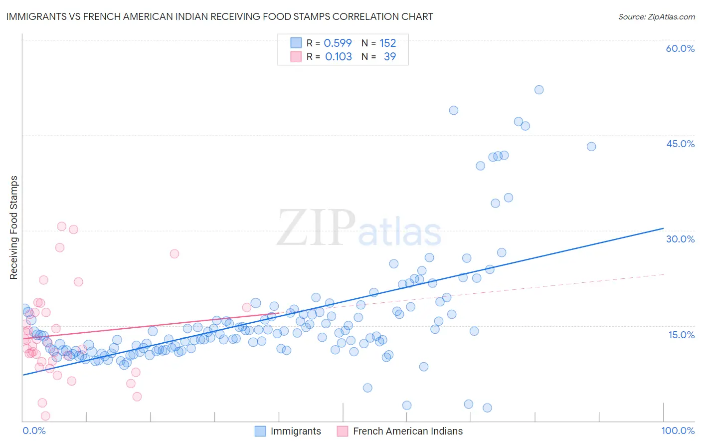 Immigrants vs French American Indian Receiving Food Stamps