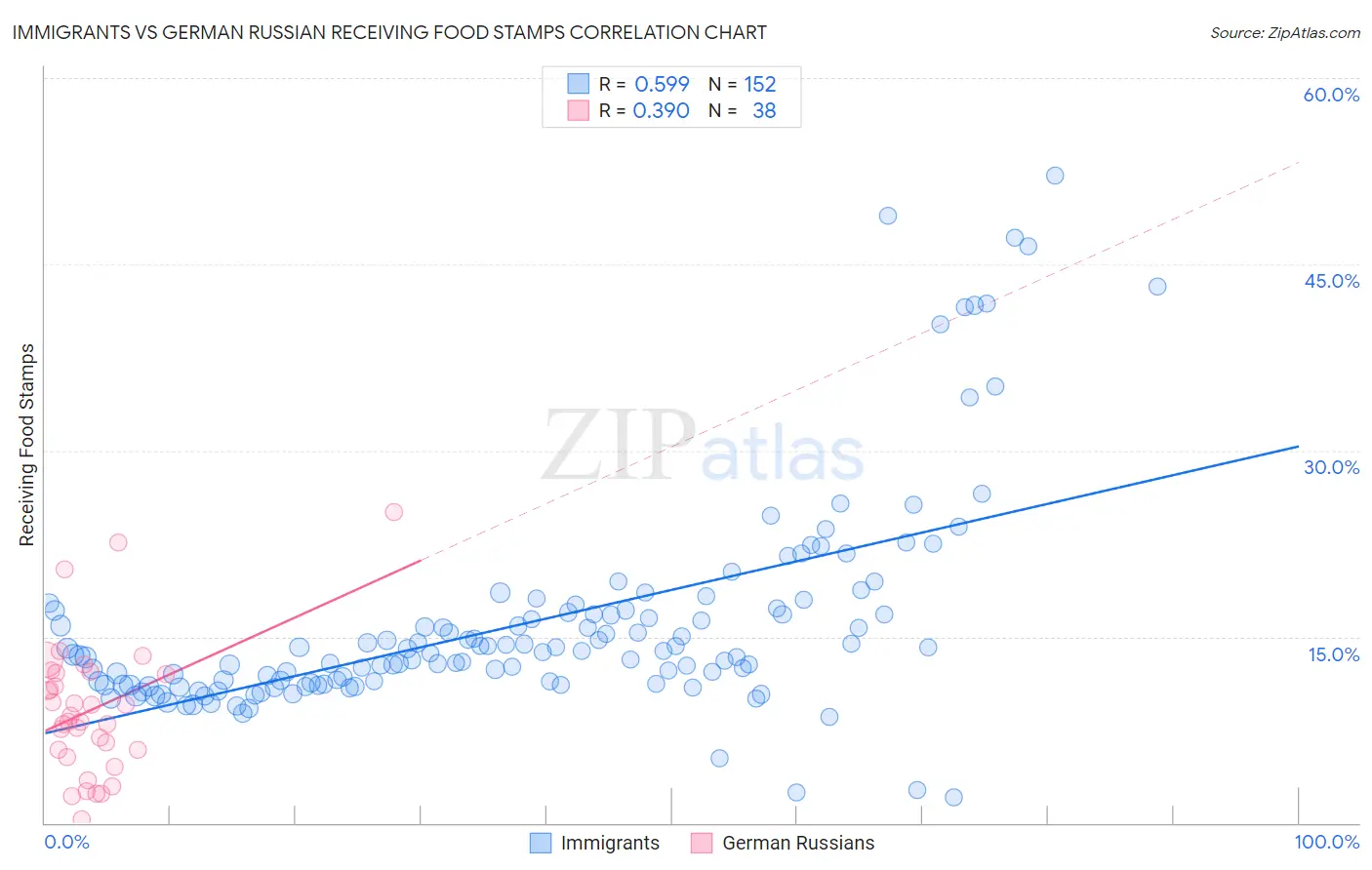 Immigrants vs German Russian Receiving Food Stamps