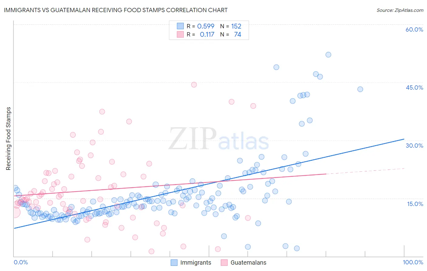 Immigrants vs Guatemalan Receiving Food Stamps