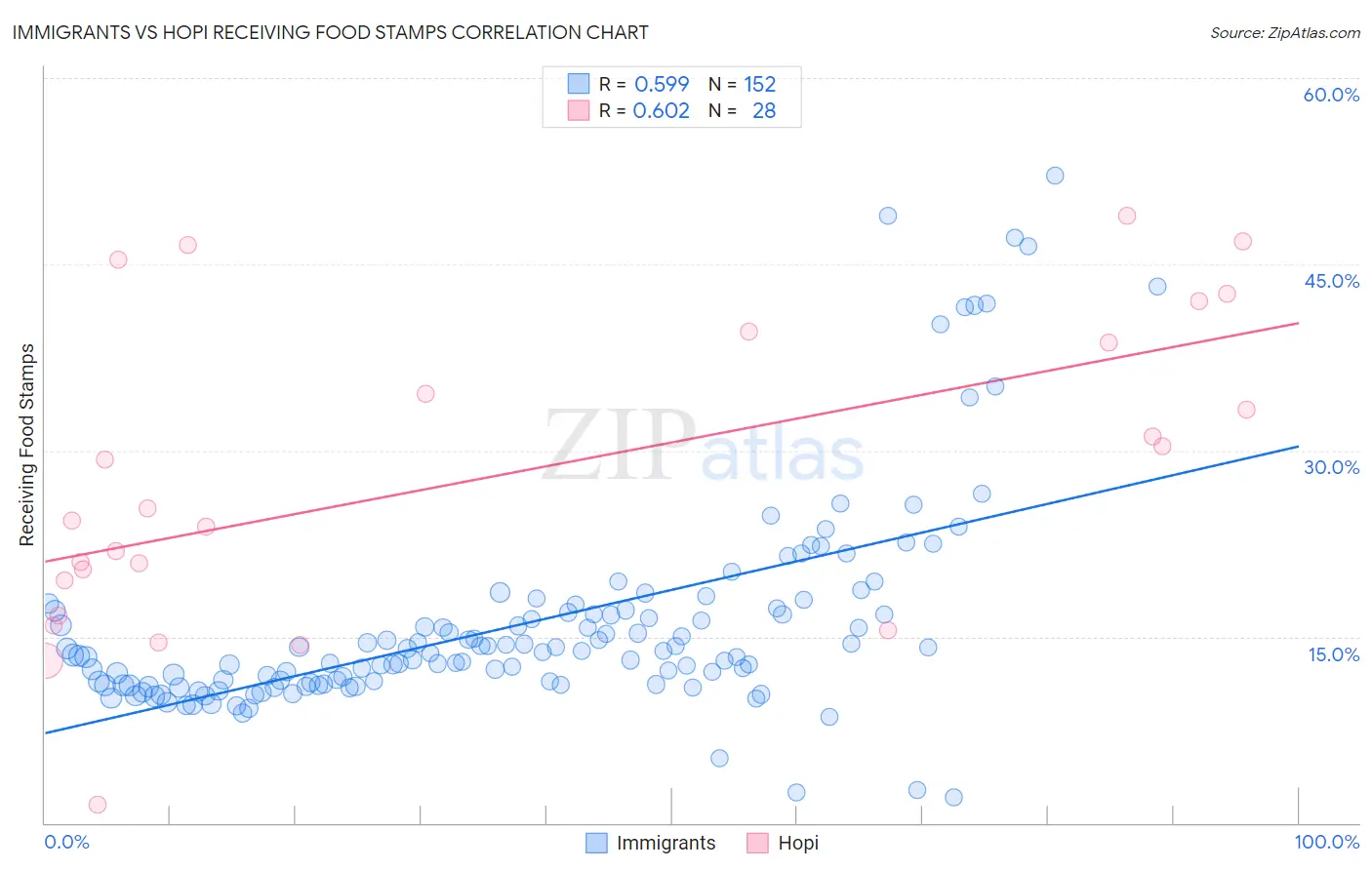 Immigrants vs Hopi Receiving Food Stamps