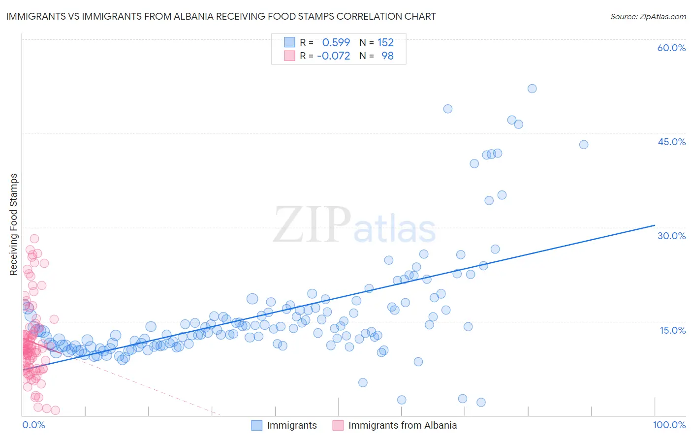 Immigrants vs Immigrants from Albania Receiving Food Stamps
