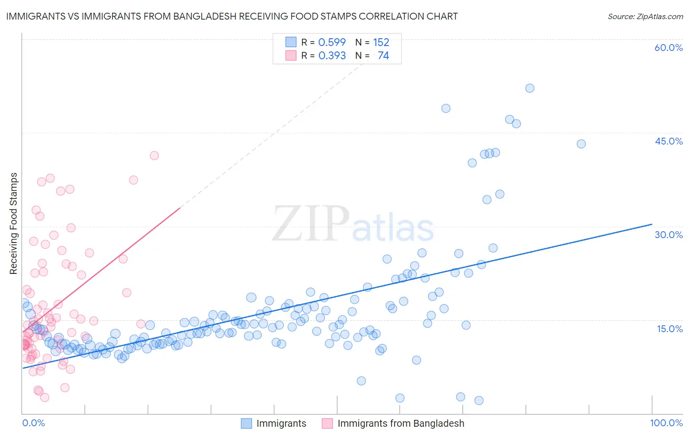 Immigrants vs Immigrants from Bangladesh Receiving Food Stamps