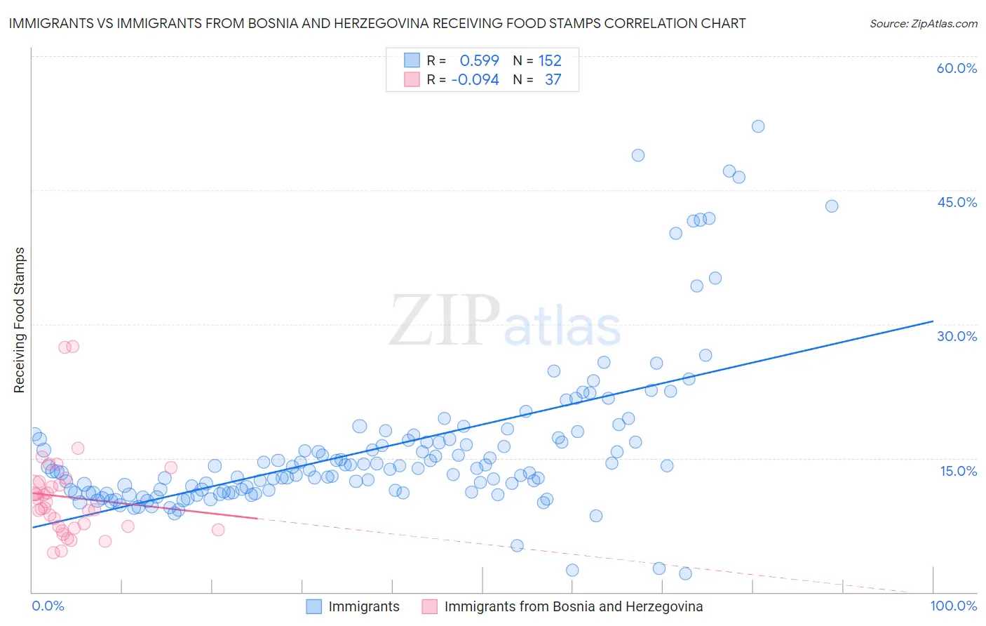 Immigrants vs Immigrants from Bosnia and Herzegovina Receiving Food Stamps