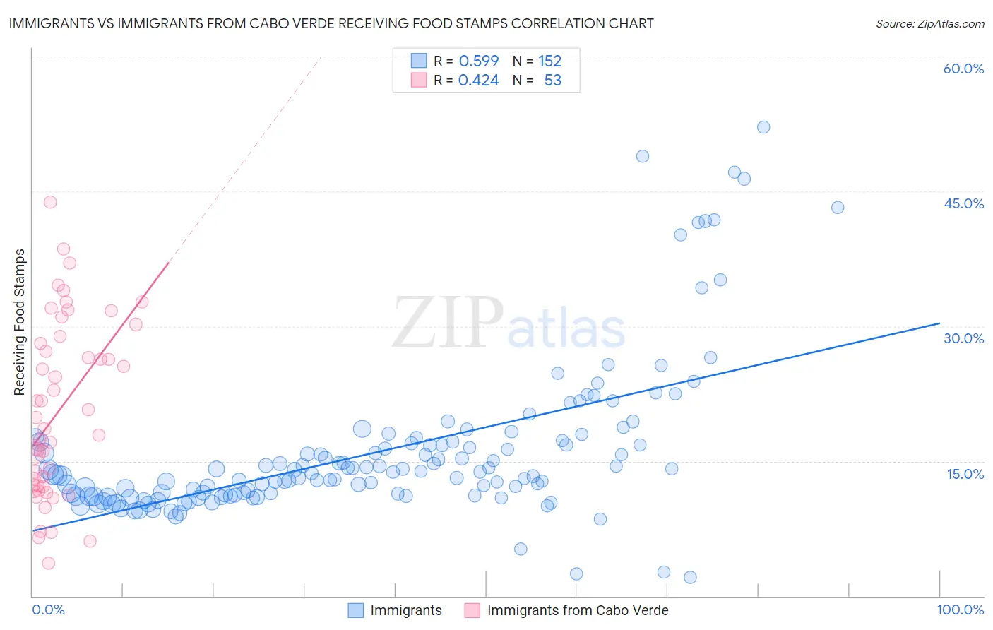 Immigrants vs Immigrants from Cabo Verde Receiving Food Stamps