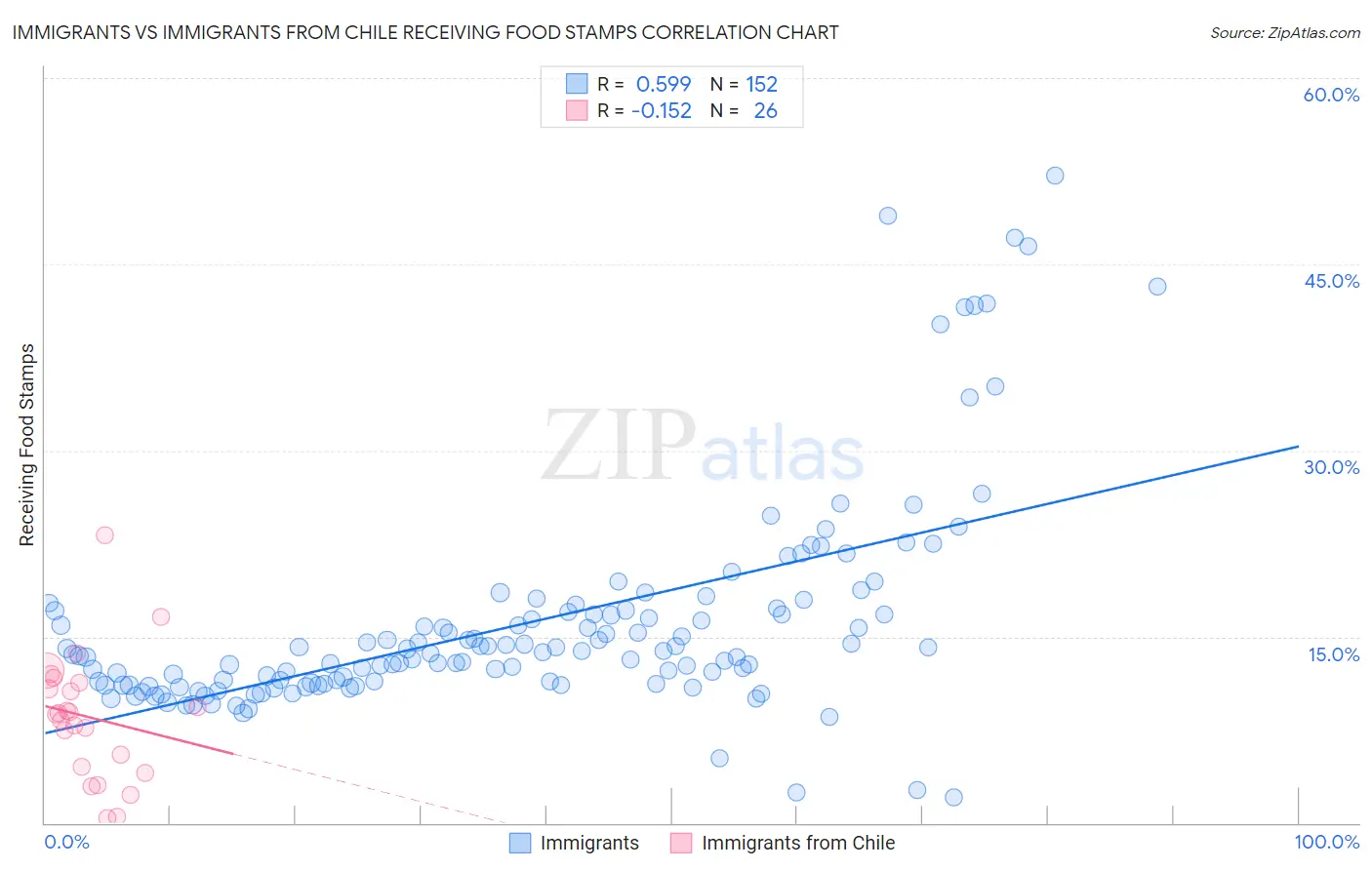 Immigrants vs Immigrants from Chile Receiving Food Stamps