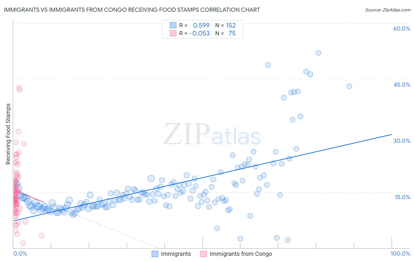 Immigrants vs Immigrants from Congo Receiving Food Stamps