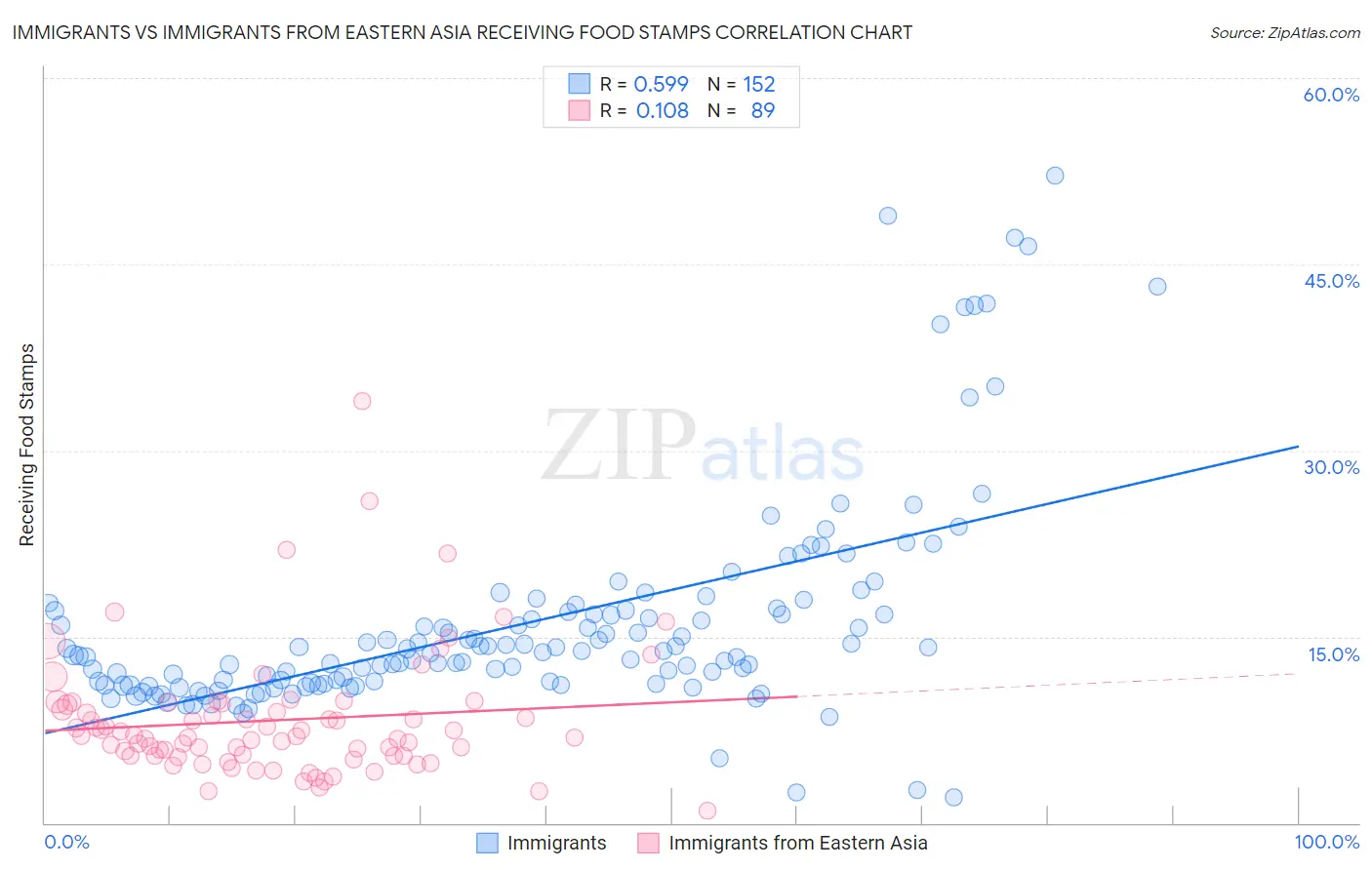 Immigrants vs Immigrants from Eastern Asia Receiving Food Stamps