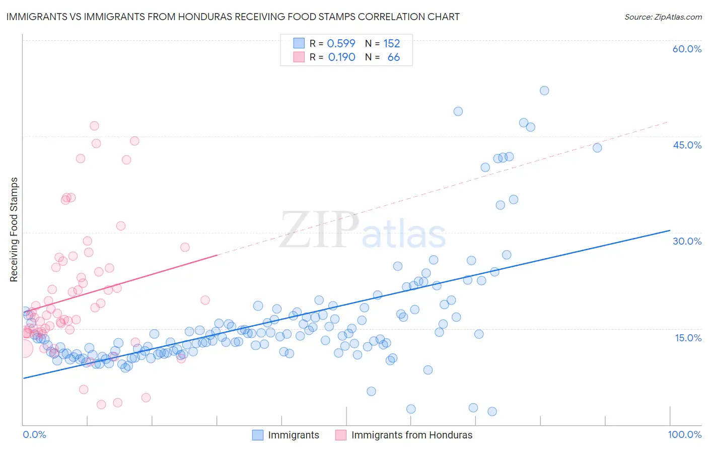 Immigrants vs Immigrants from Honduras Receiving Food Stamps