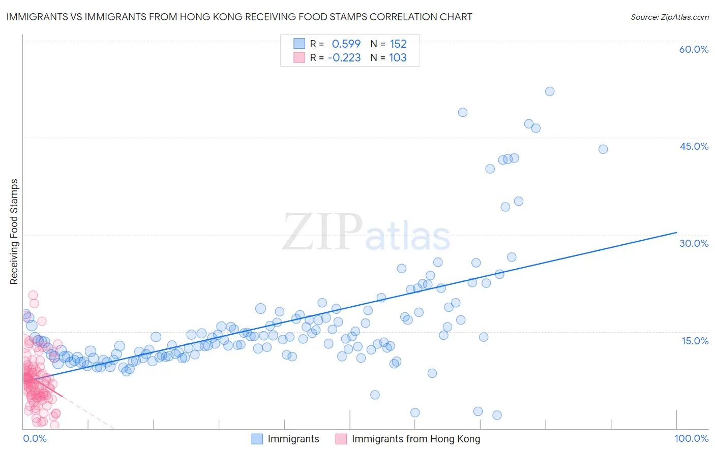 Immigrants vs Immigrants from Hong Kong Receiving Food Stamps