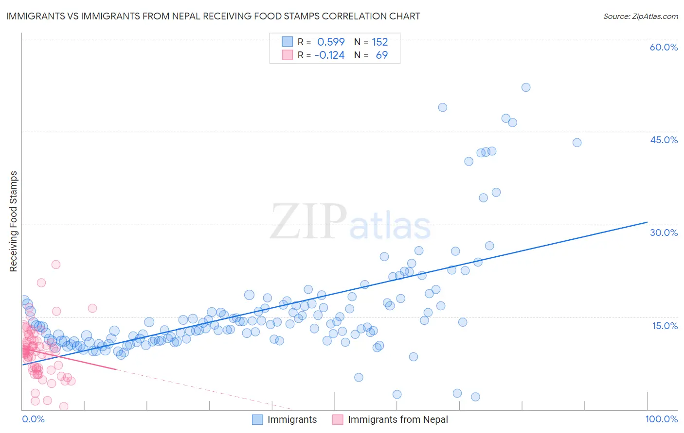 Immigrants vs Immigrants from Nepal Receiving Food Stamps