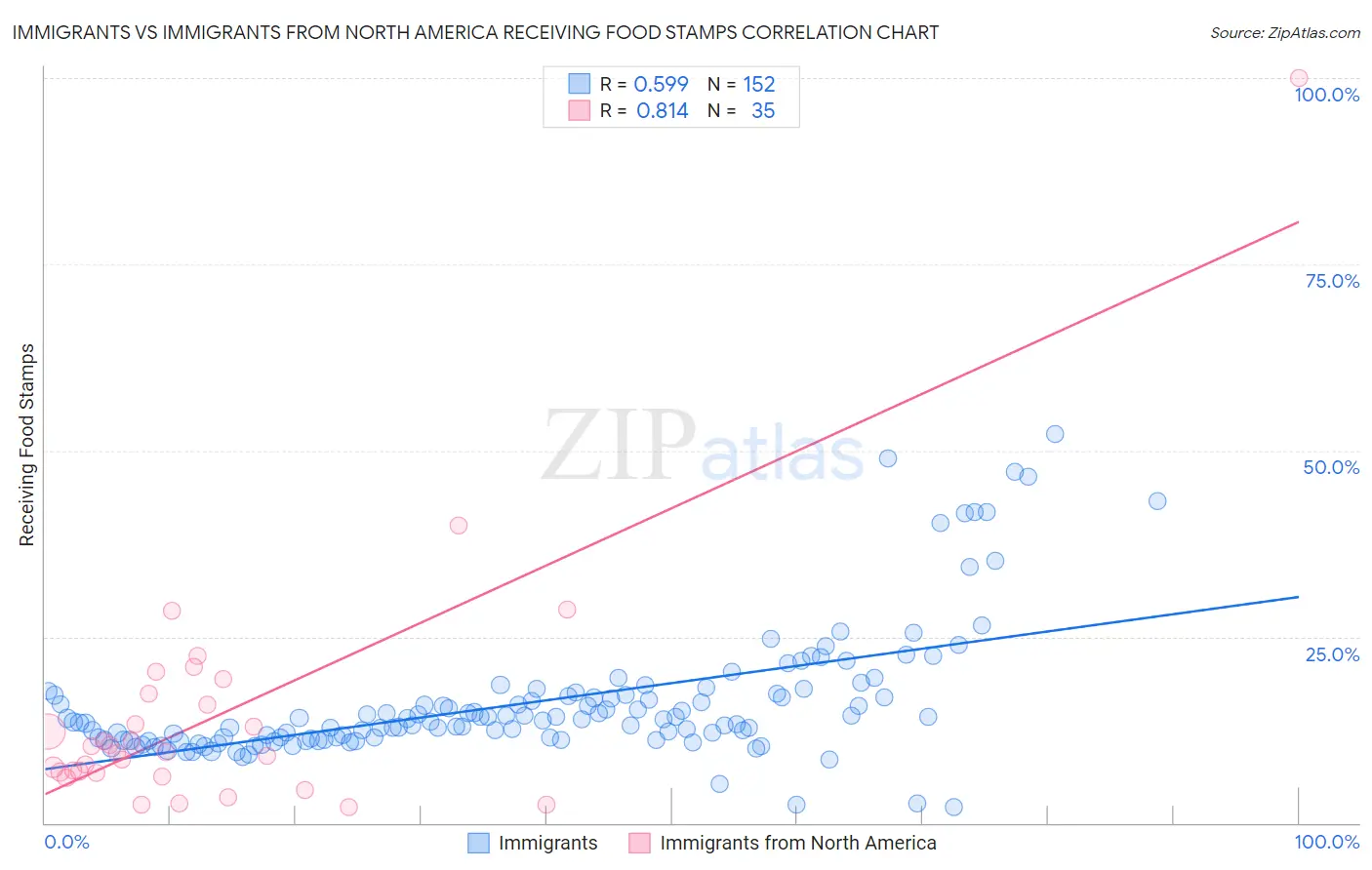 Immigrants vs Immigrants from North America Receiving Food Stamps