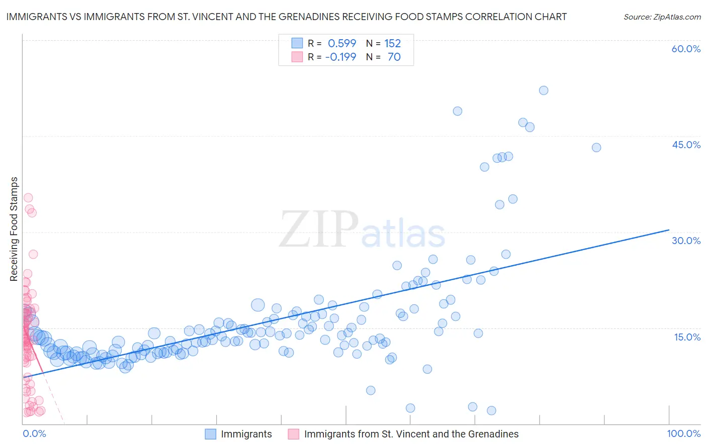 Immigrants vs Immigrants from St. Vincent and the Grenadines Receiving Food Stamps