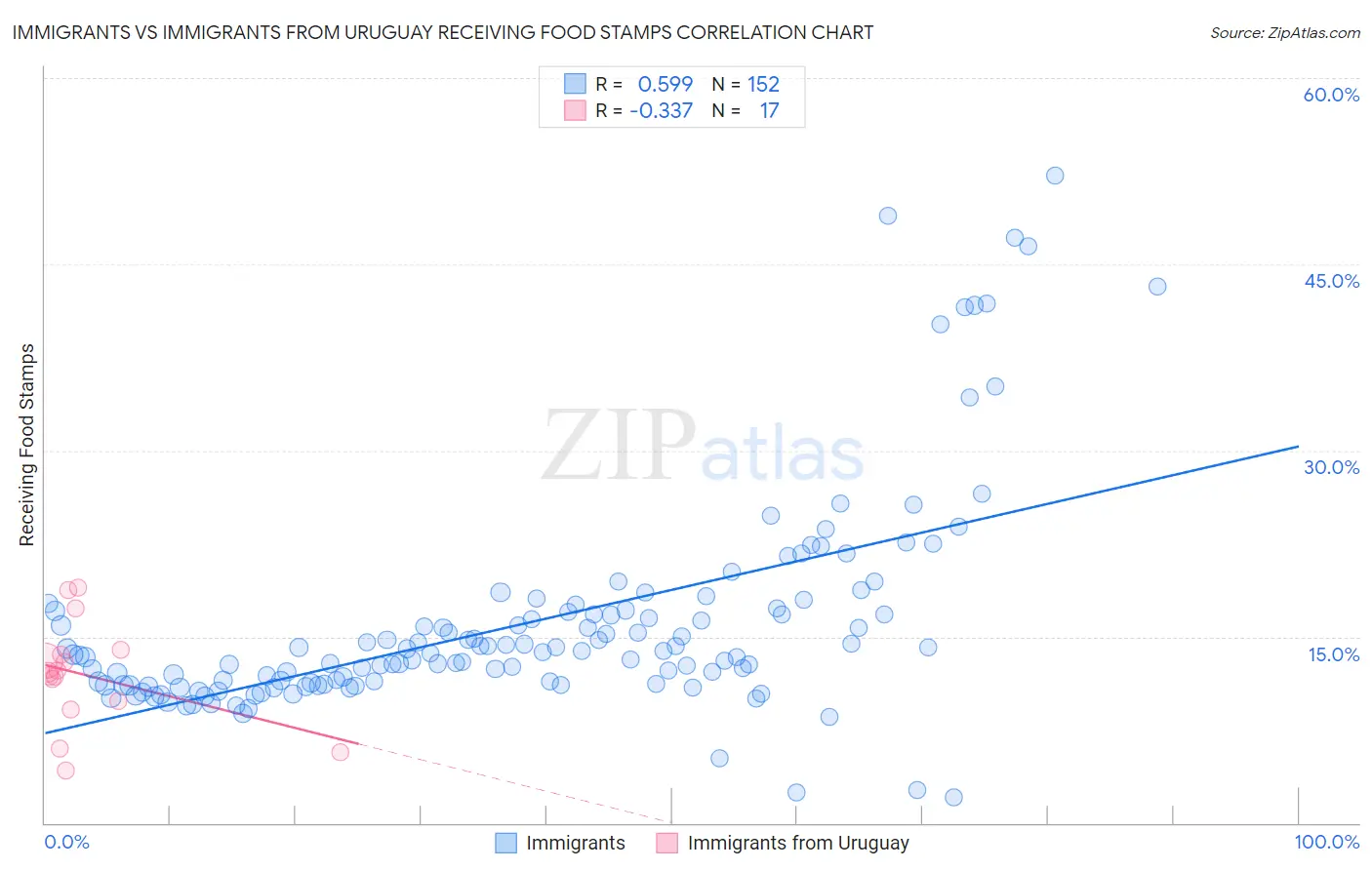 Immigrants vs Immigrants from Uruguay Receiving Food Stamps