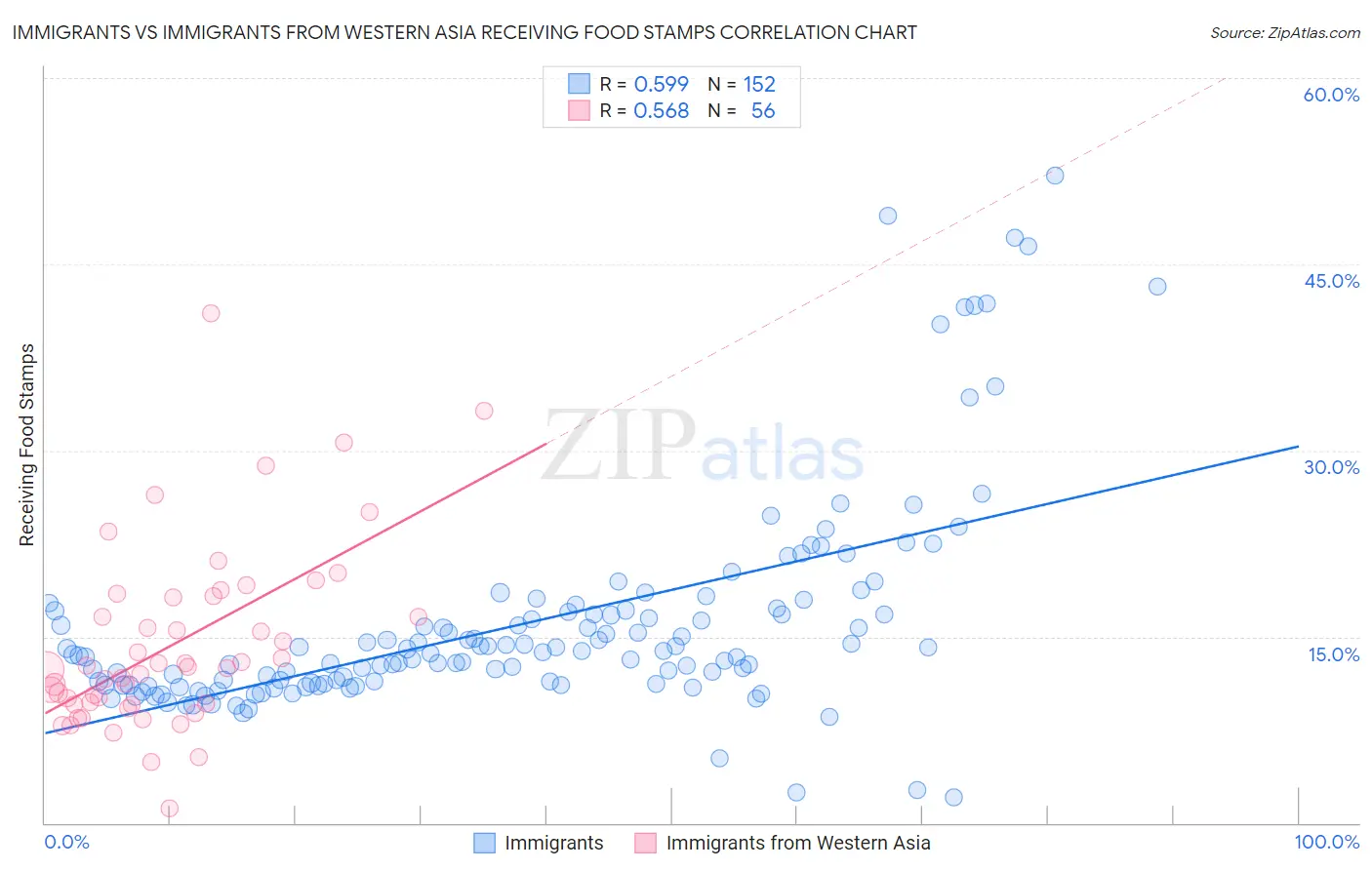 Immigrants vs Immigrants from Western Asia Receiving Food Stamps