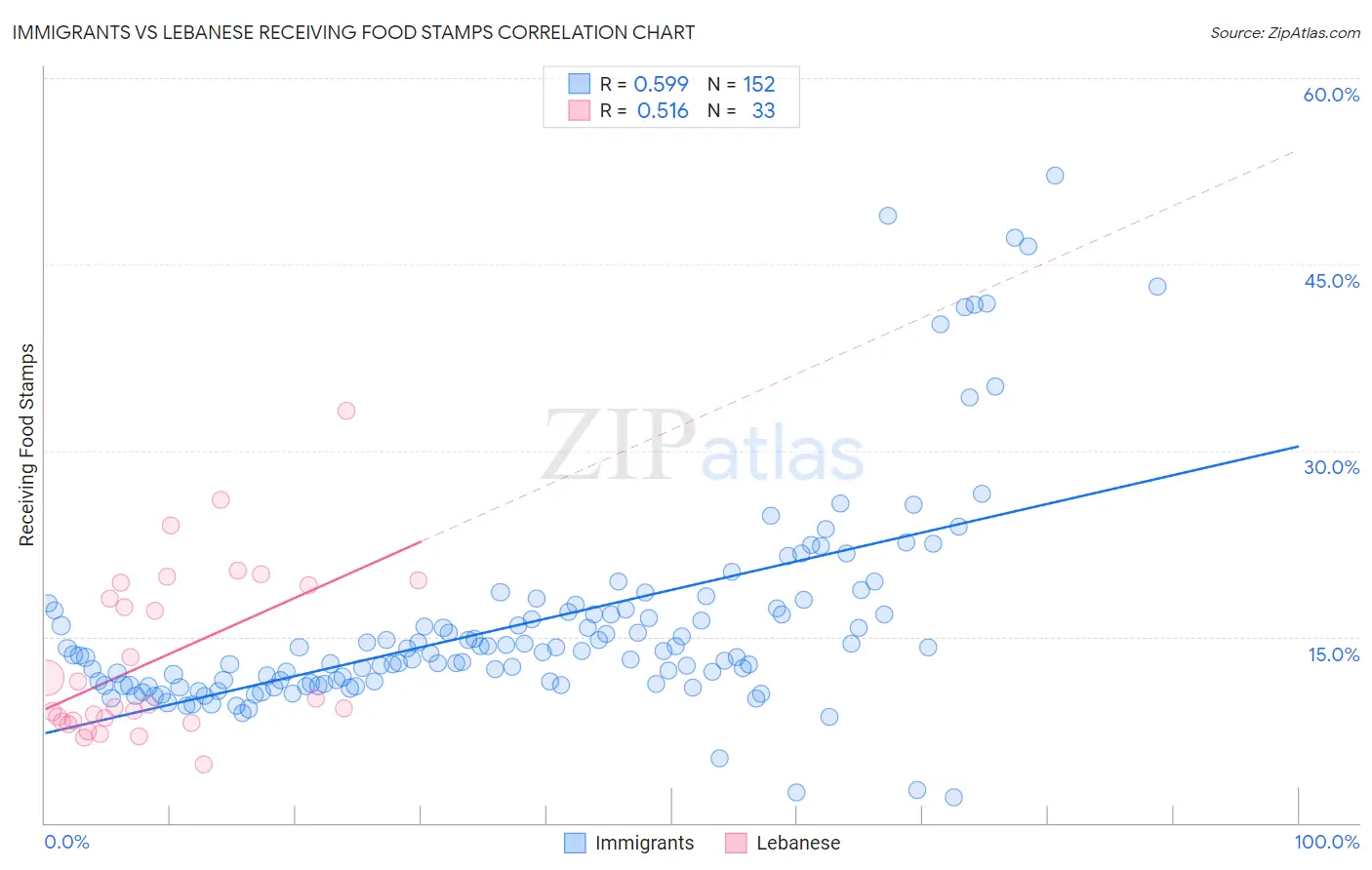 Immigrants vs Lebanese Receiving Food Stamps