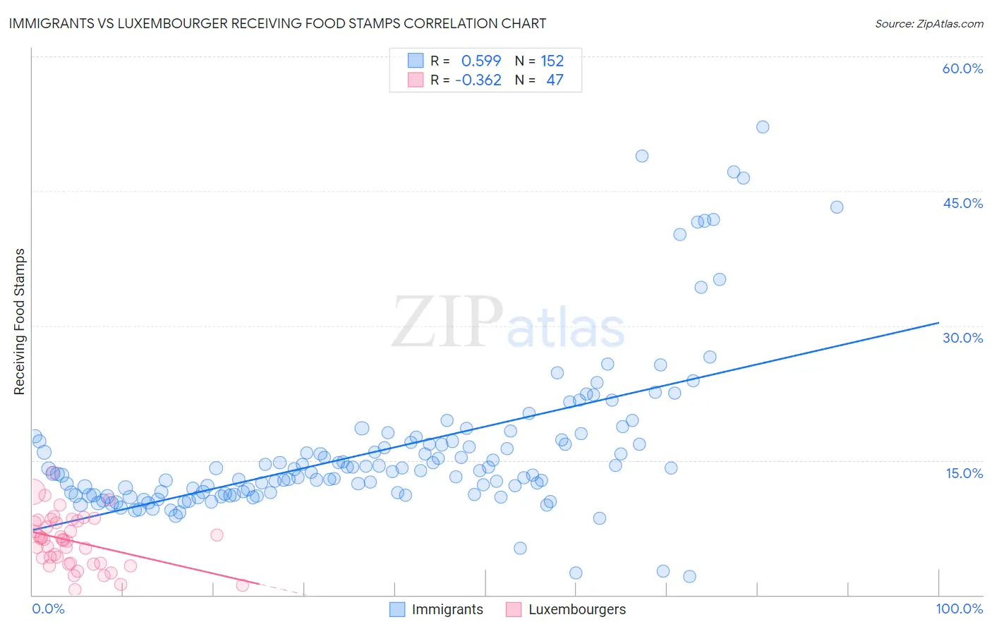 Immigrants vs Luxembourger Receiving Food Stamps