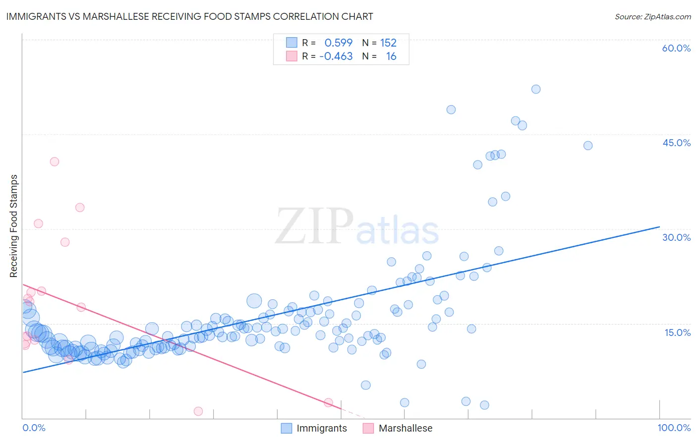 Immigrants vs Marshallese Receiving Food Stamps