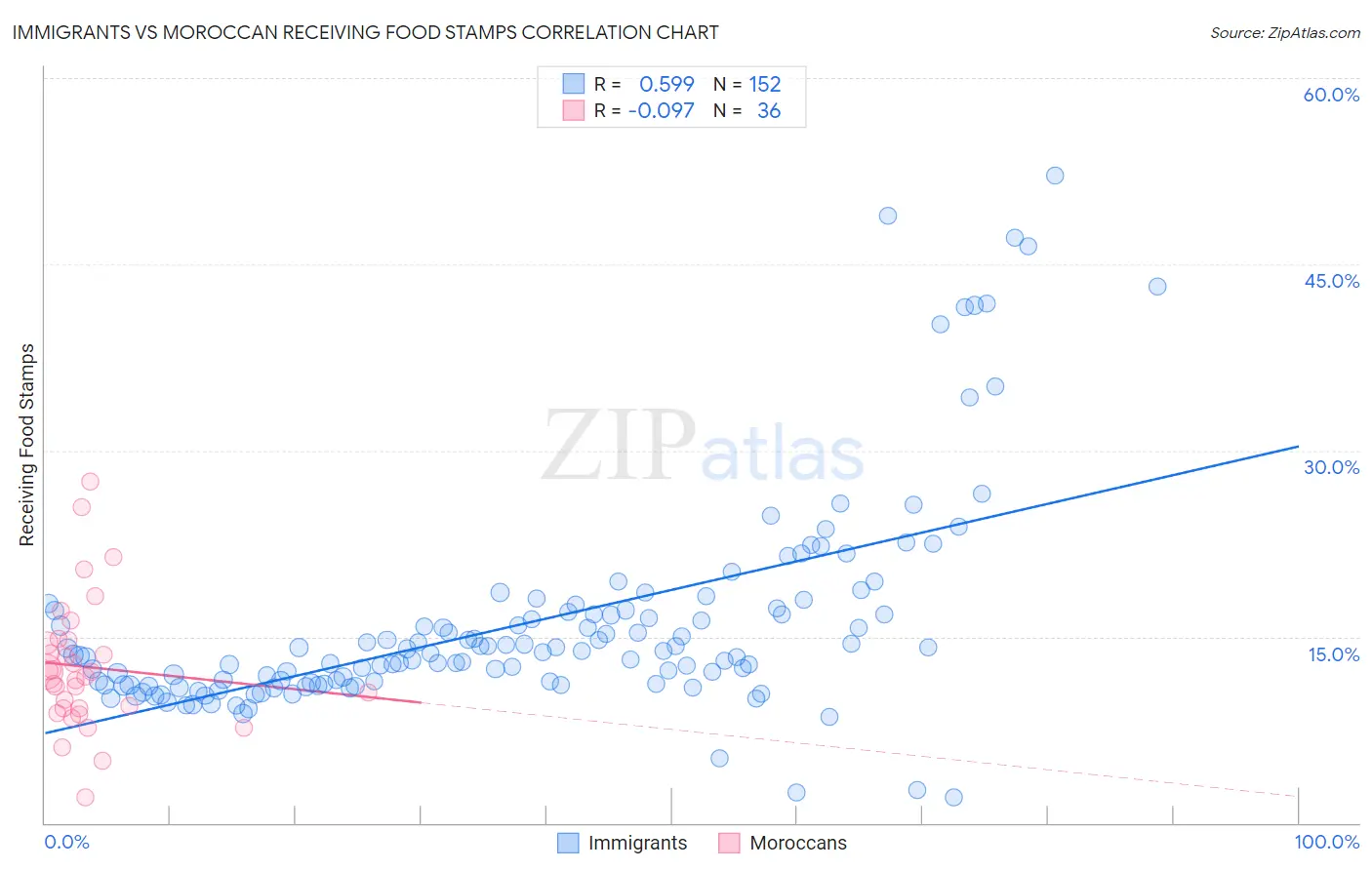 Immigrants vs Moroccan Receiving Food Stamps