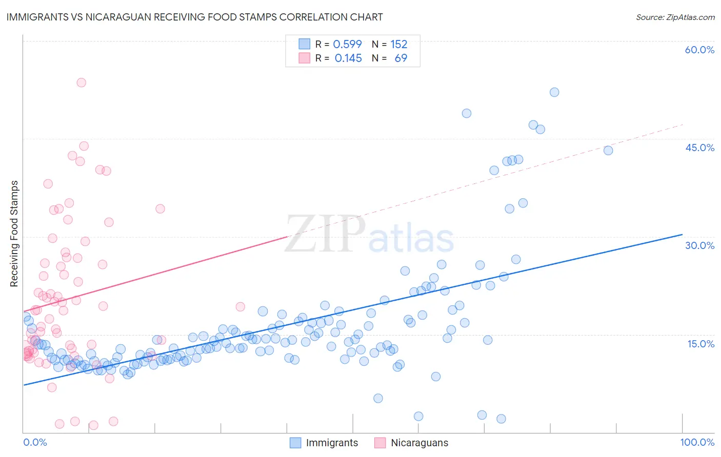 Immigrants vs Nicaraguan Receiving Food Stamps