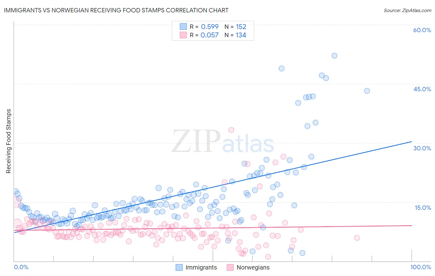 Immigrants vs Norwegian Receiving Food Stamps